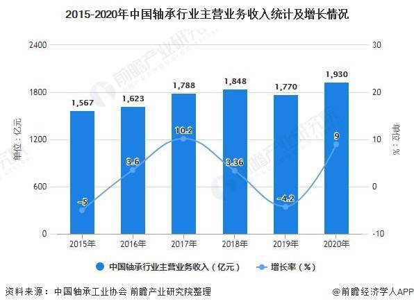 The situation of Chinese bearing industry market